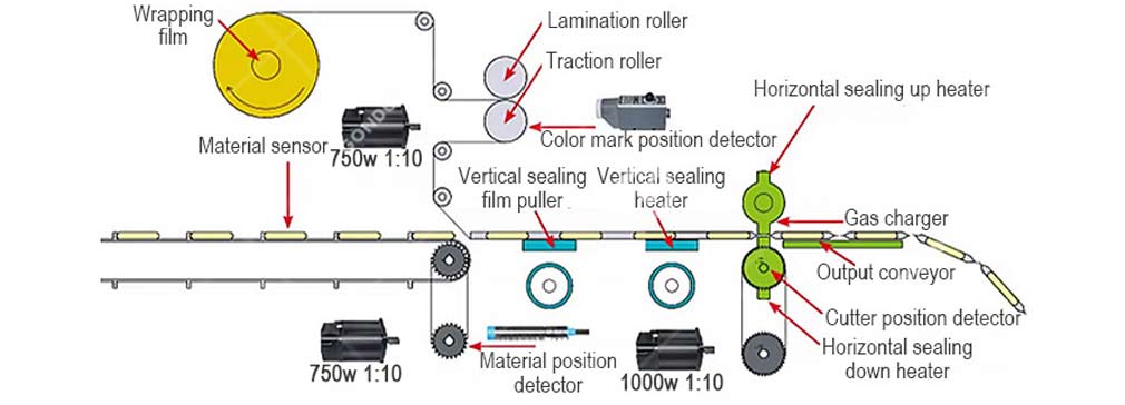 Working Principle of the Pillow Packaging Machine